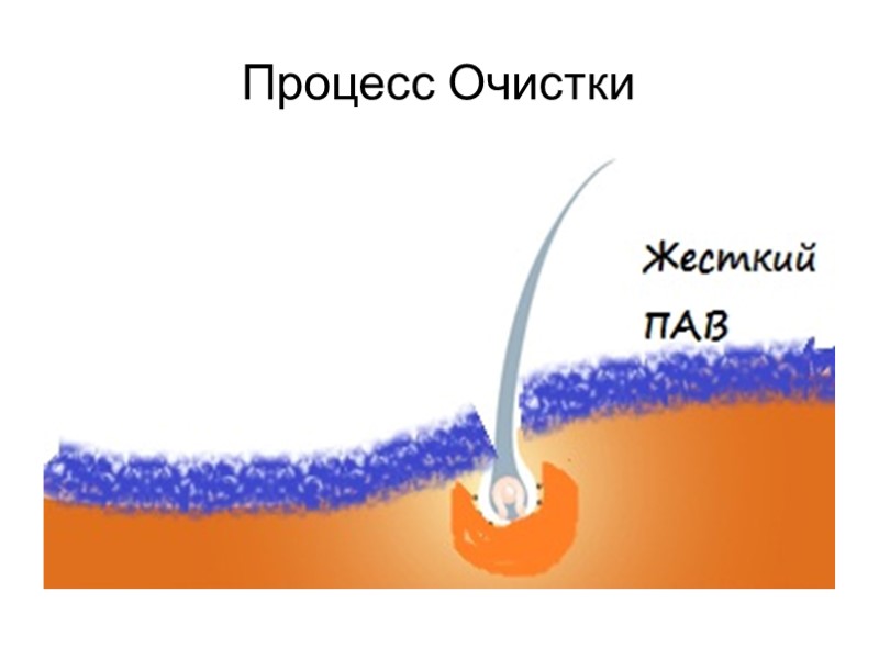 Процесс Очистки
